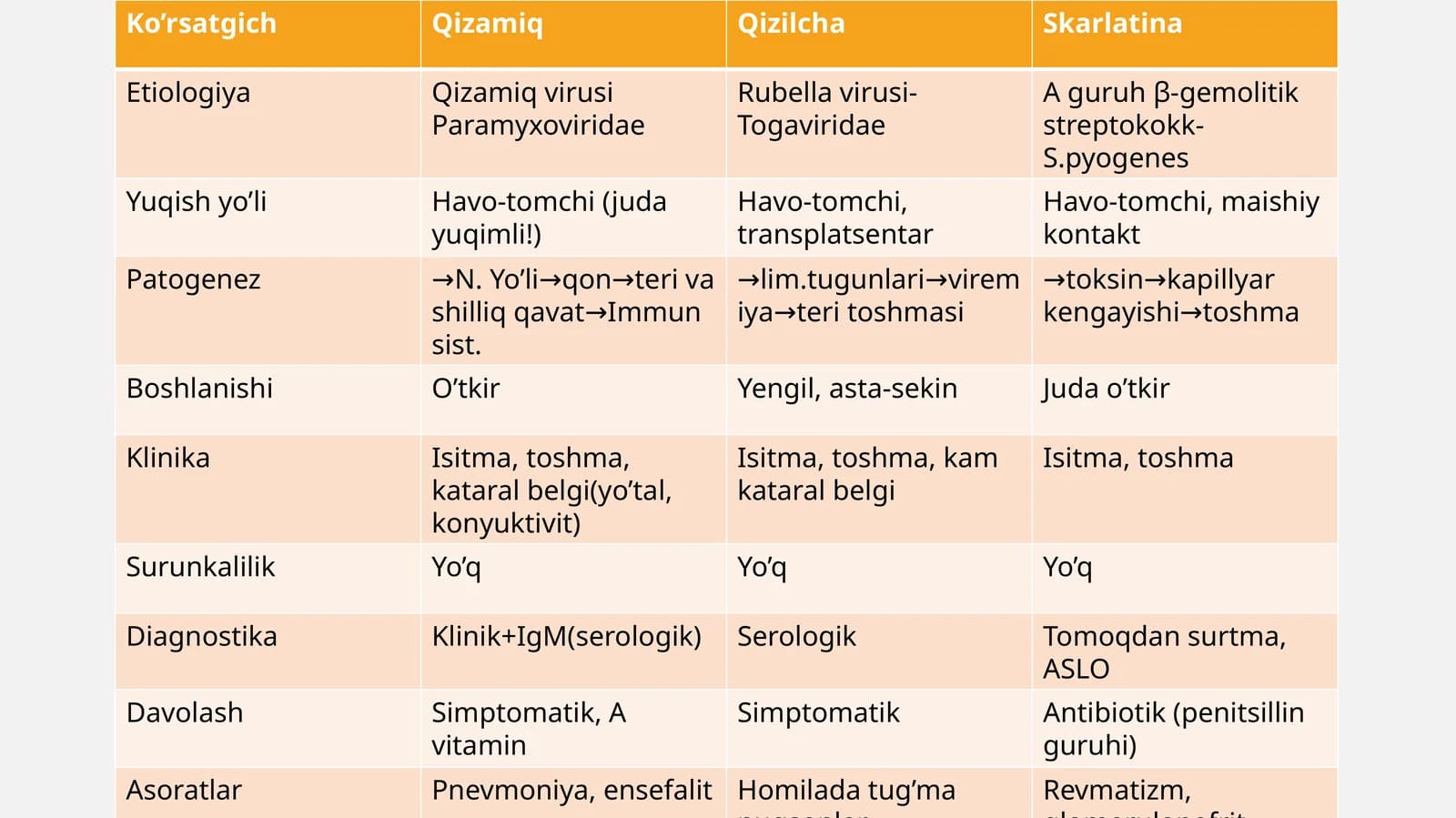 Ko’rsatgich | Qizamiq | Qizilcha | Skarlatina