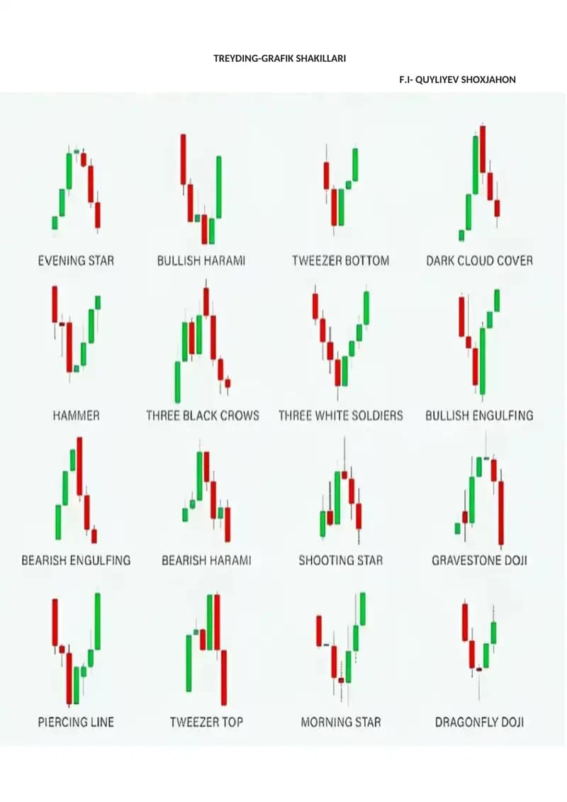 Trading grafik shakillari