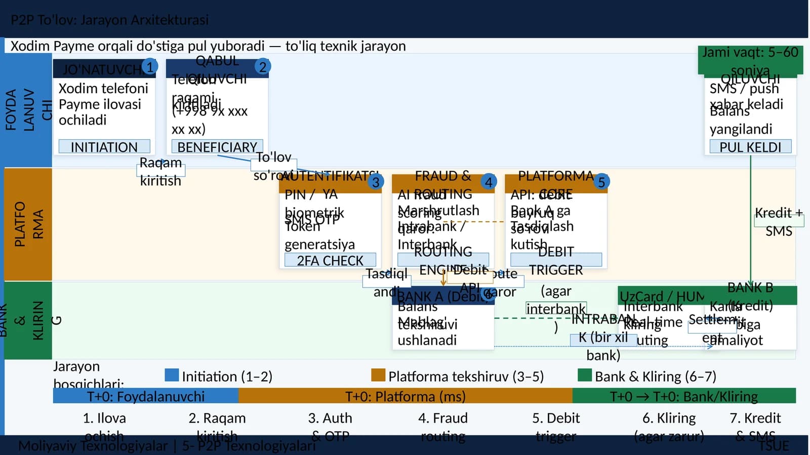 P2P To'lov: Jarayon Arxitekturasi