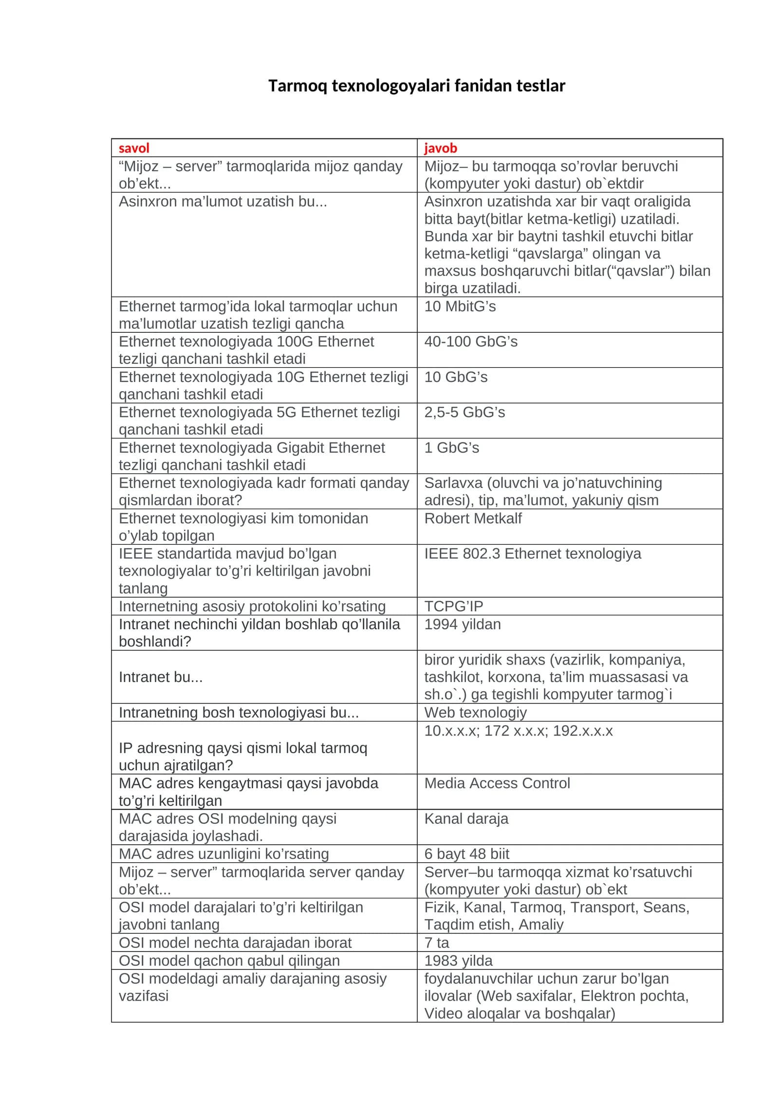 Tarmoq texnologoyalari fanidan testlar