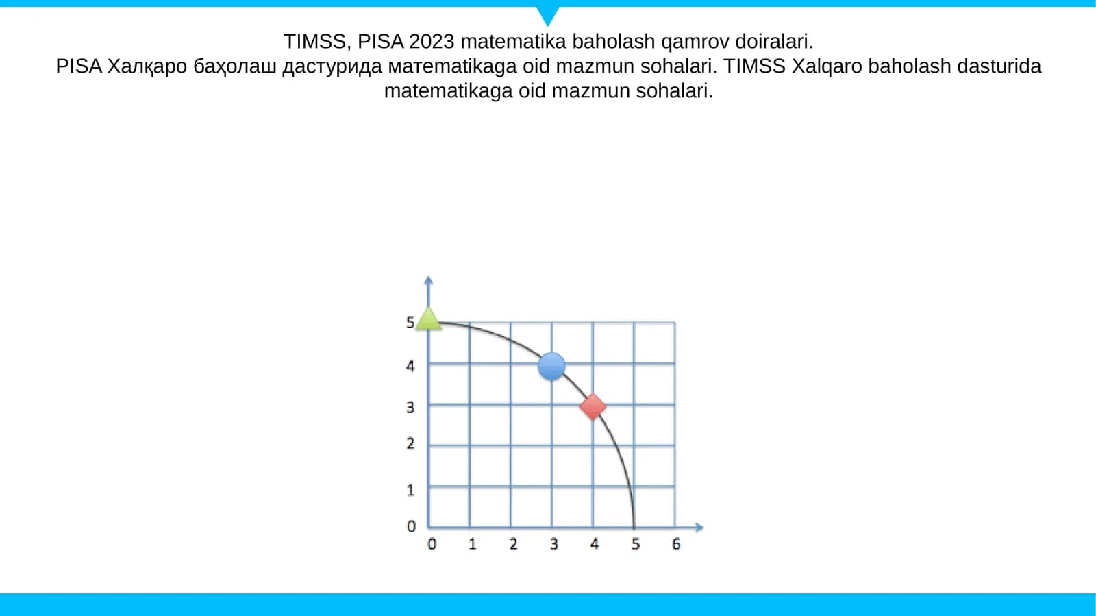 TIMSS, PISA 2023 matematika baholash qamrov doiralari
