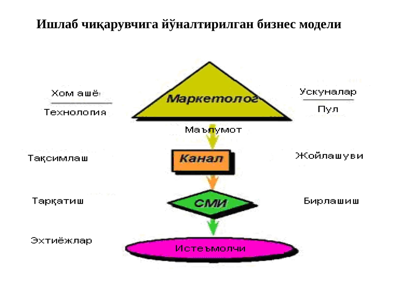 Электрон бизнес технологиялари