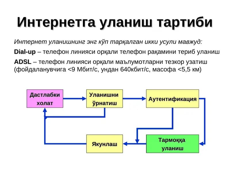 Интернетга уланиш тартиби
