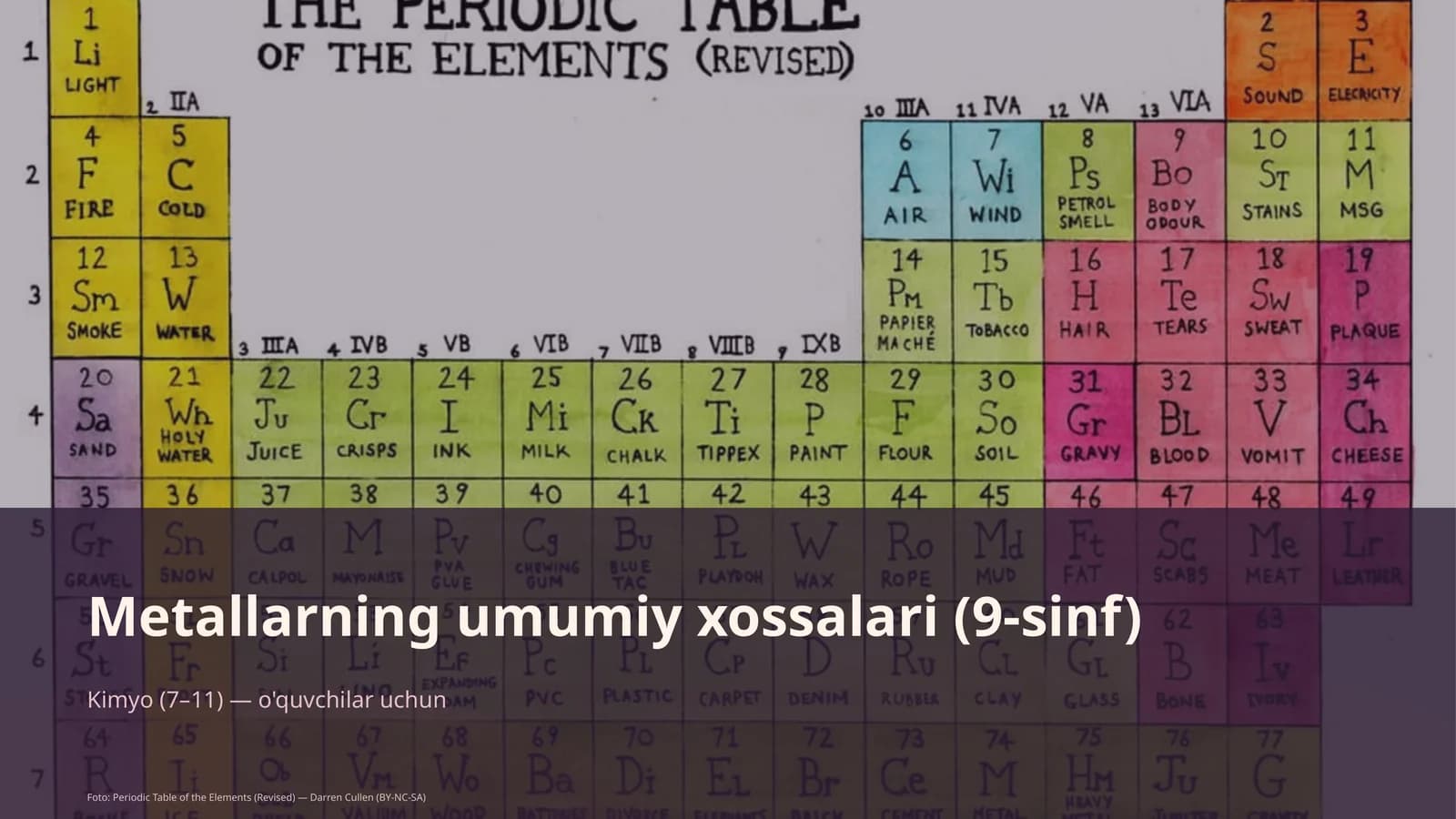 Metallarning umumiy xossalari (9-sinf)