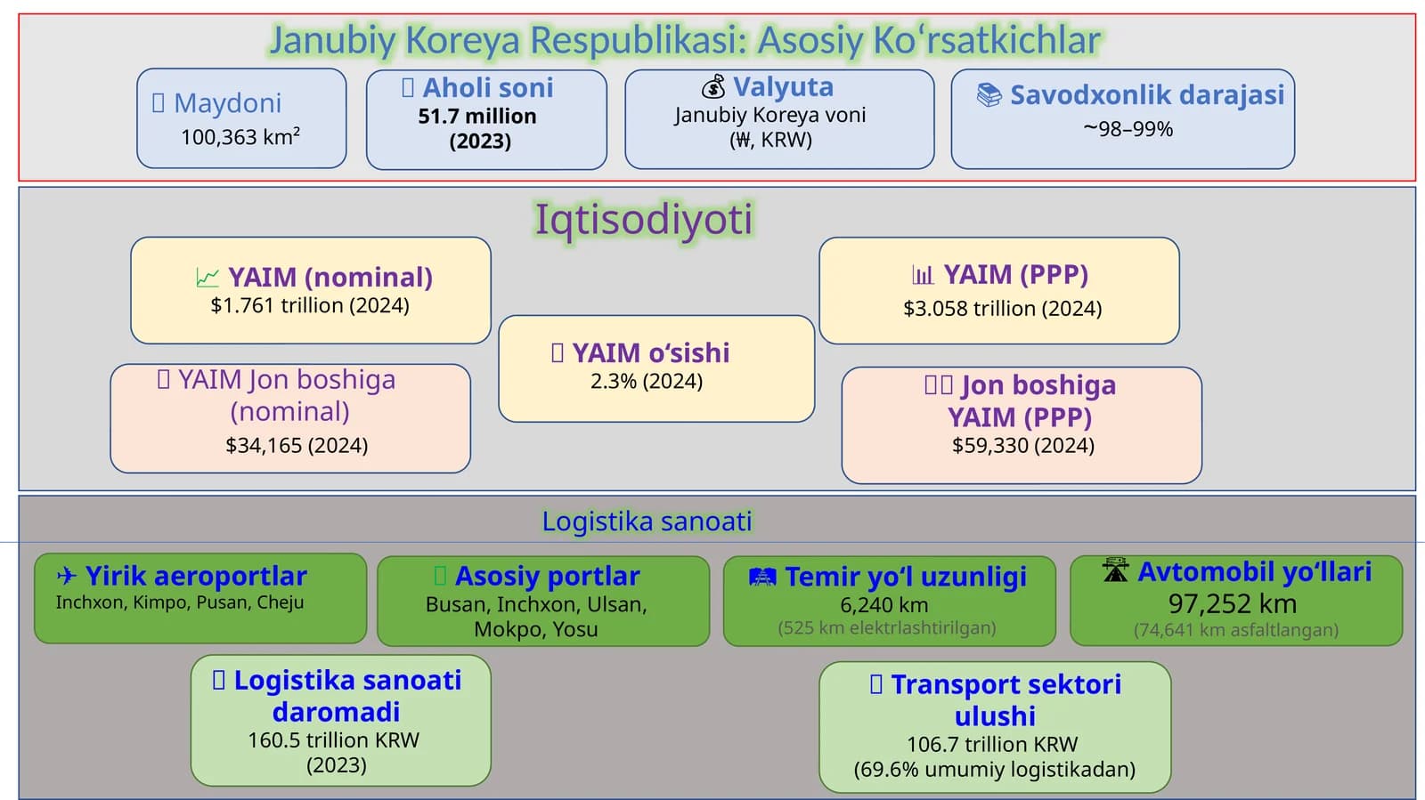 Janubiy Koreya Respublikasi: Asosiy Ko‘rsatkichlar
