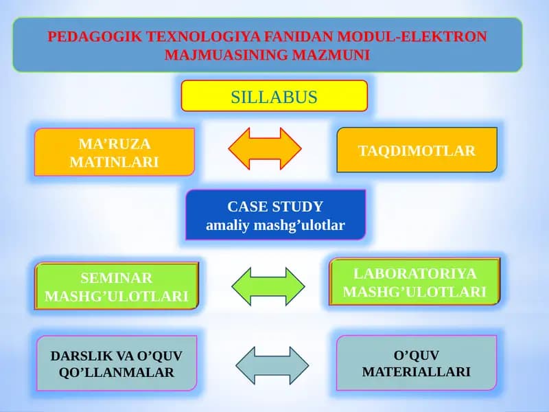 PEDAGOGIKTEXNOLOGIYAFANIDAN MODUL-ELEKTRON MAJMUASI