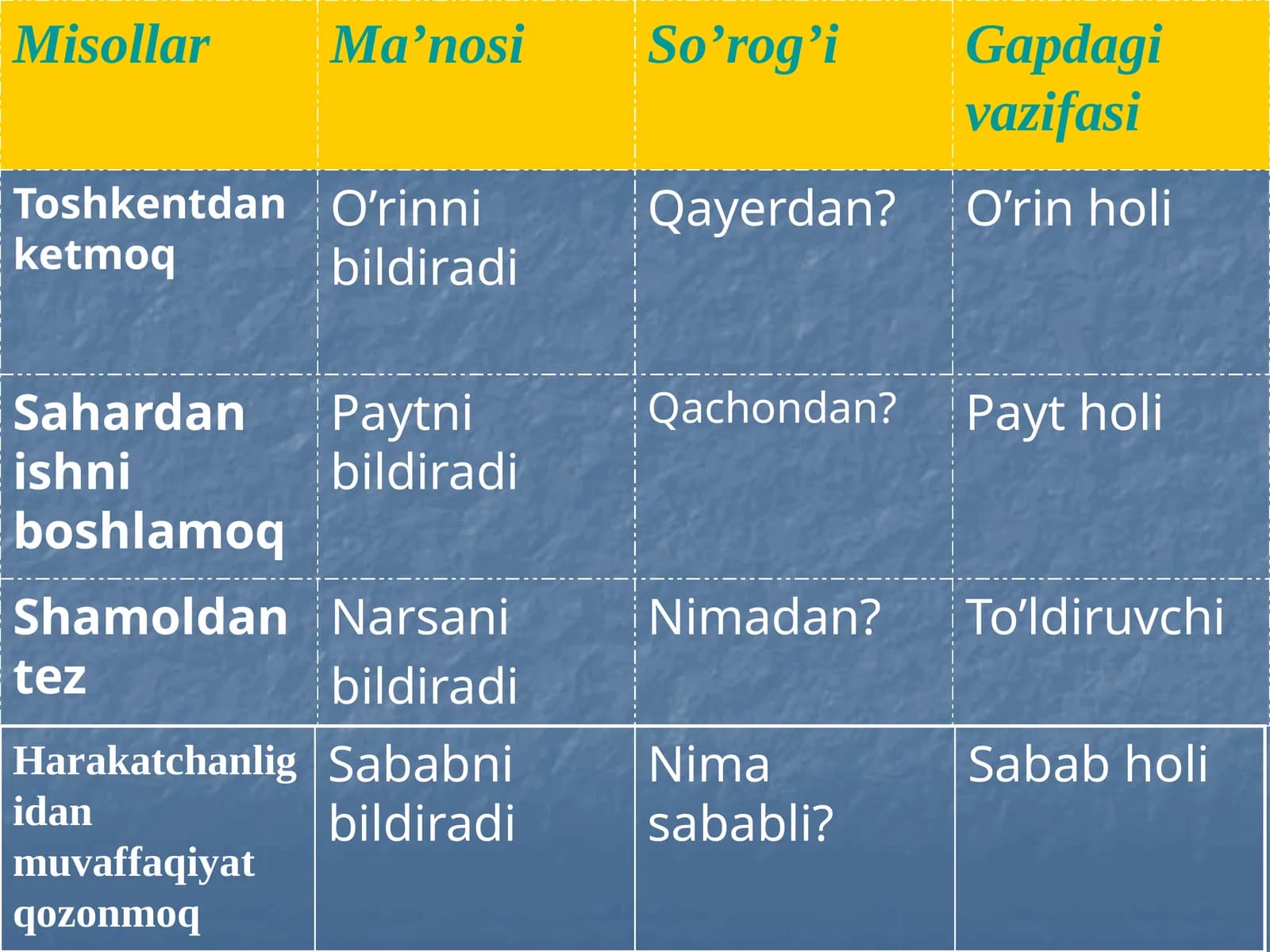 Misollar | Ma’nosi | So’rog’i | Gapdagi vazifasi