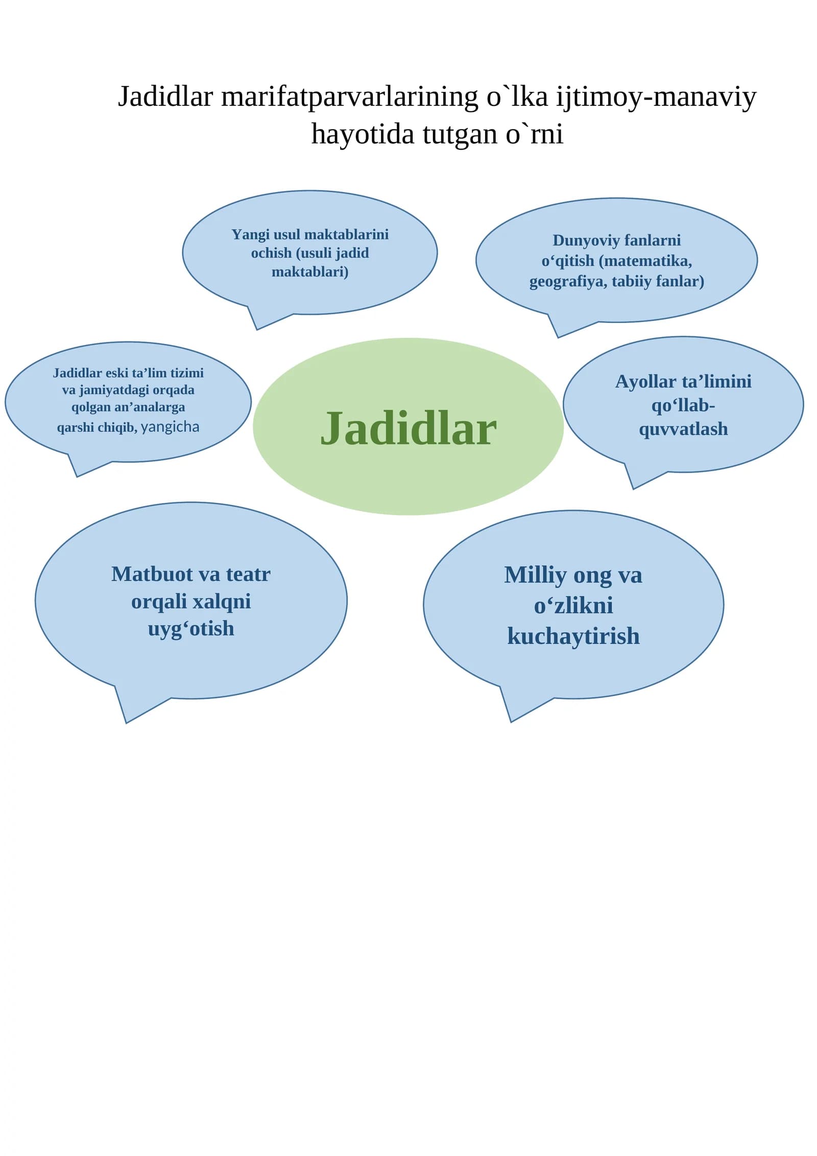 Jadidlar marifatparvarlarining o`lka ijtimoy-manaviy hayotida tutgan o`rni