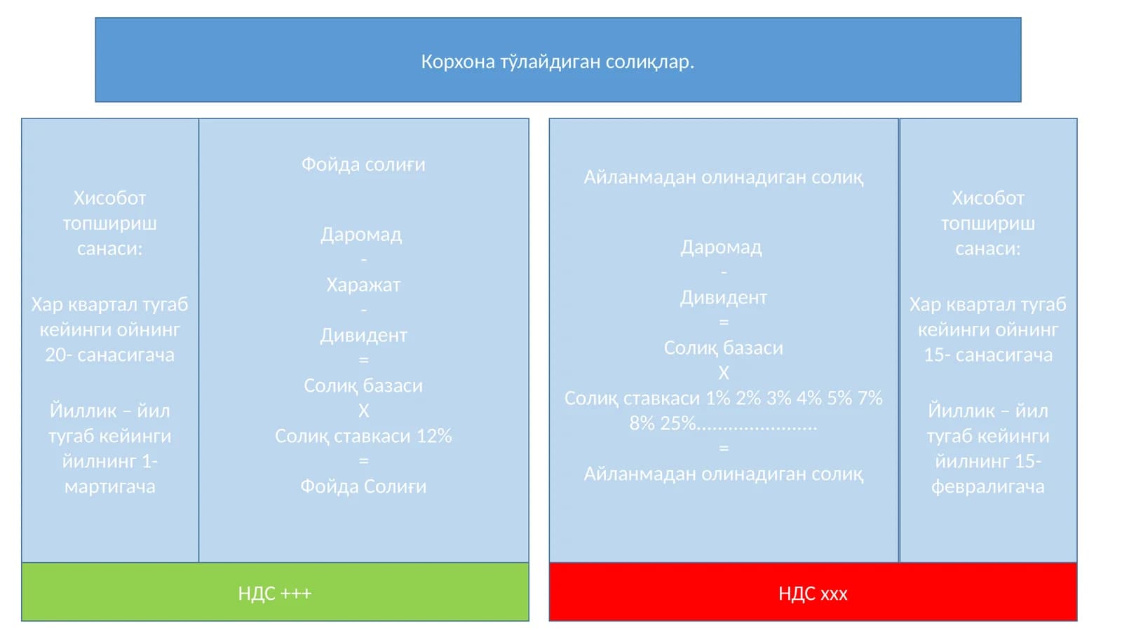 Корхона тўлайдиган солиқлар