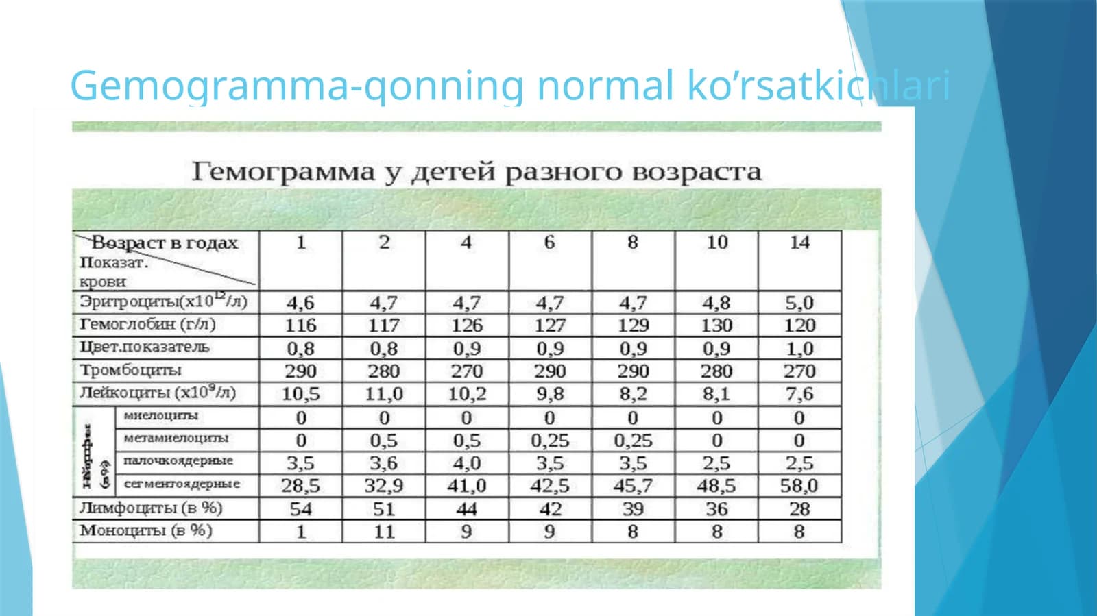 Gemogramma-qonningnormalko’rsatkichlari