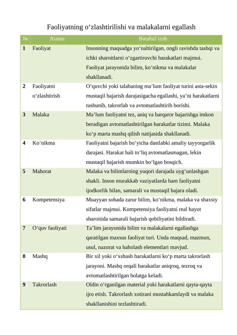 Faoliyatning o‘zlashtirilishi va malakalarni egallash