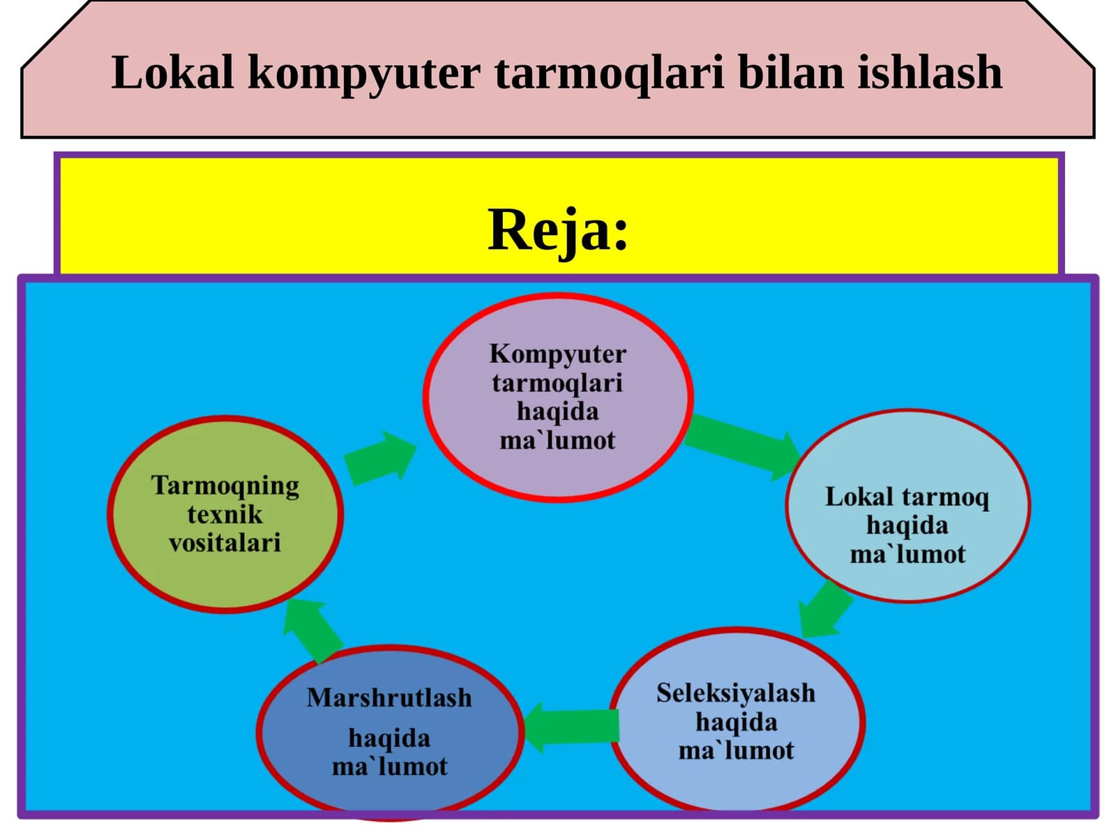 Lokal kompyuter tarmoqlari bilan ishlash