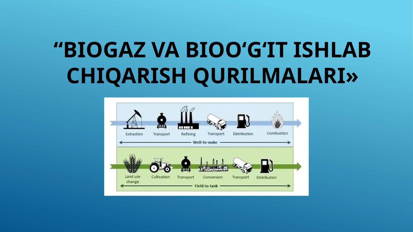 Biogaz va bioo‘g‘it ishlab chiqarish qurilmalari