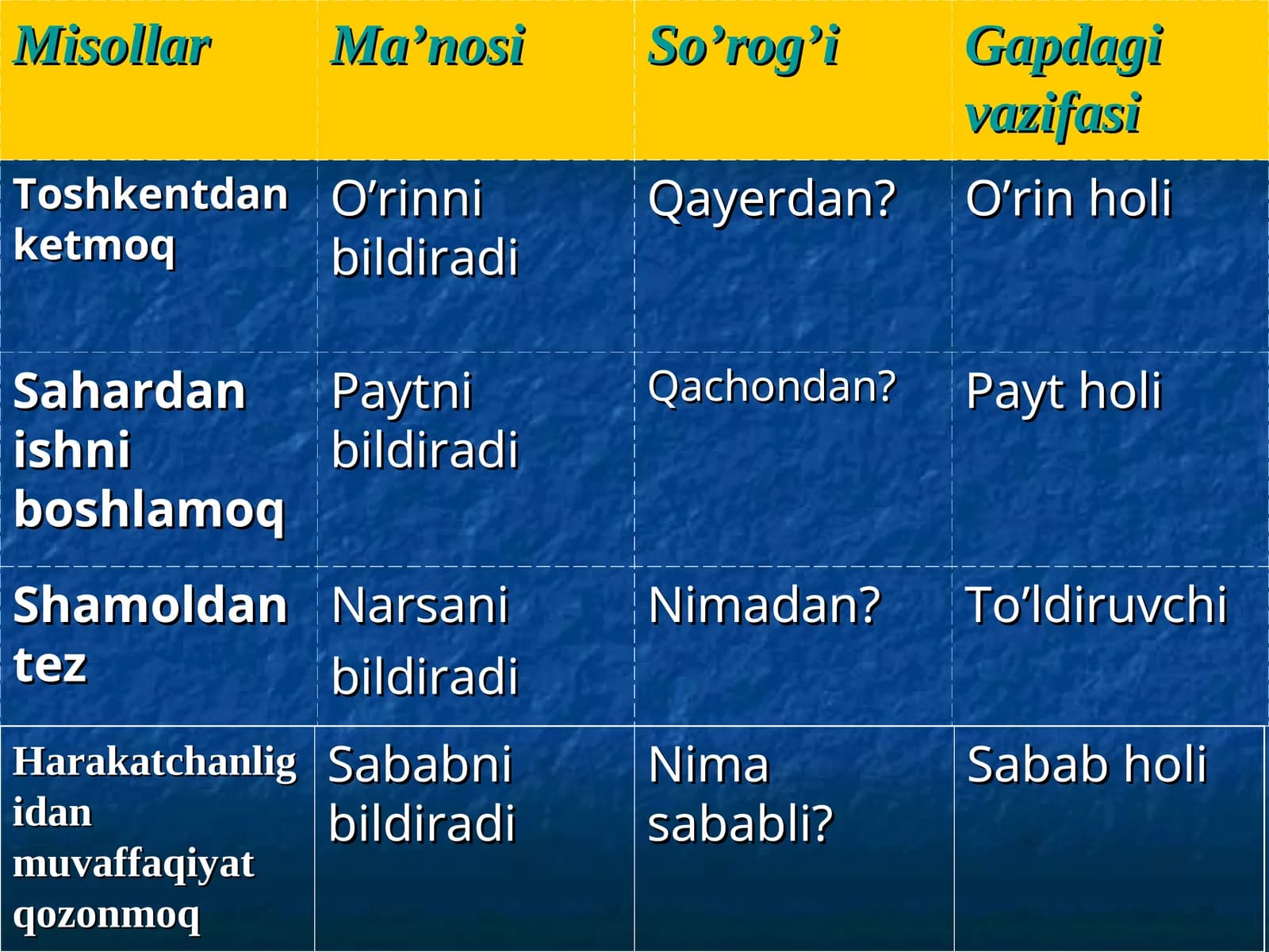 Chiqish kelishigi qo’shimchasi