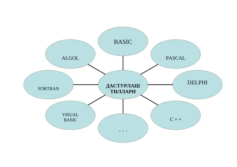 ДАСТУРЛАШ ТИЛЛАРИ