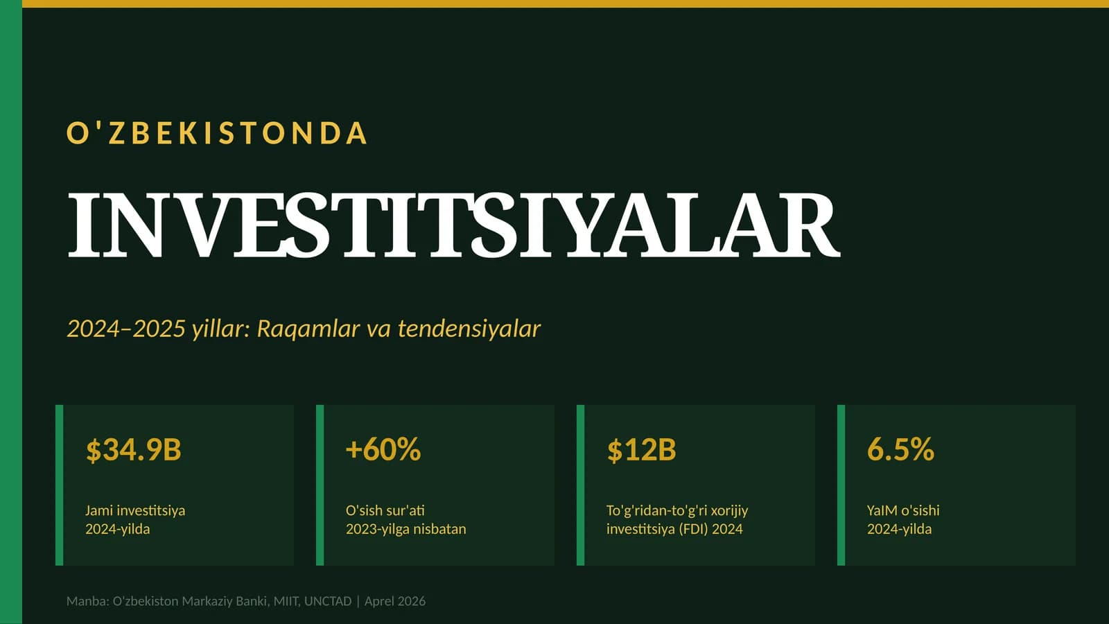O'ZBEKISTONDA INVESTITSIYALAR 2024–2025 yillar: Raqamlar va tendensiyalar