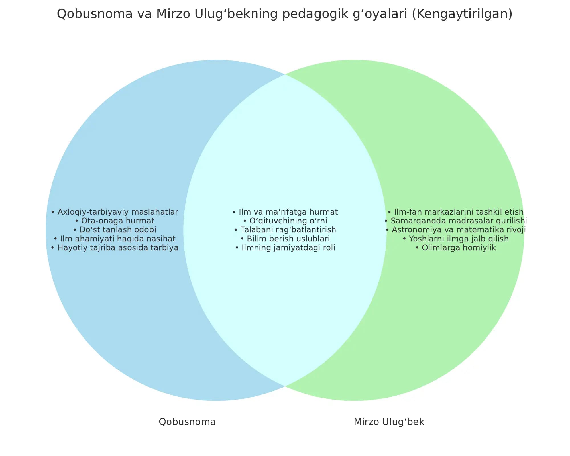 VENN diagrammasi