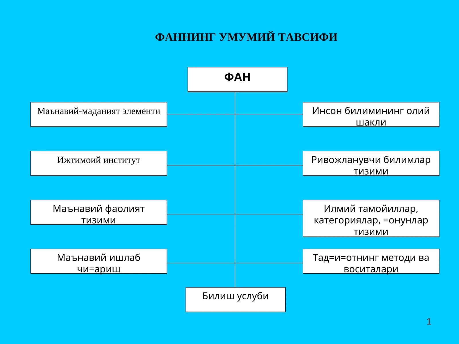ФАНЛАРНИНГ ТАСНИФИ