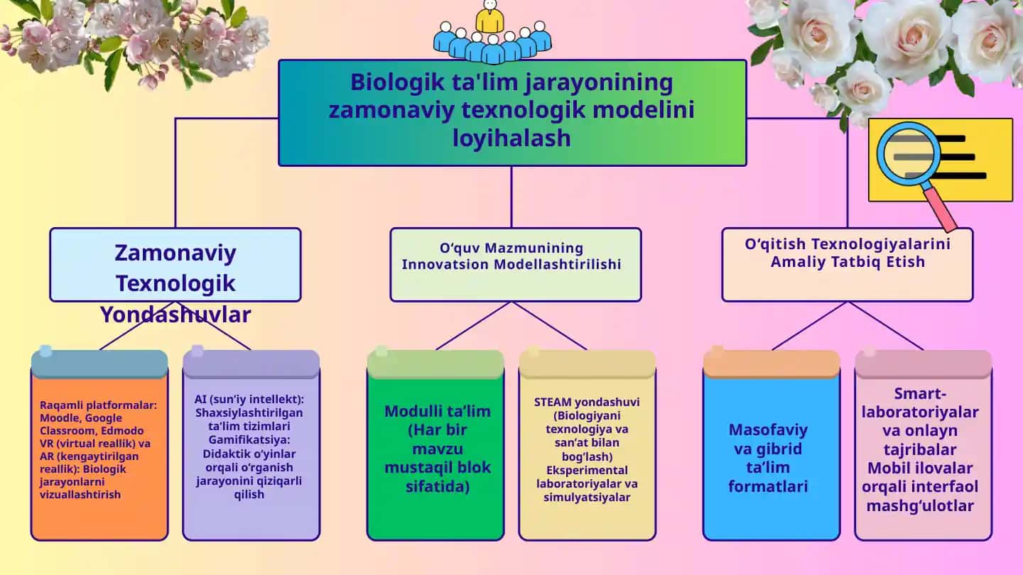 Biologik ta'lim jarayonining zamonaviy texnologik modeli
