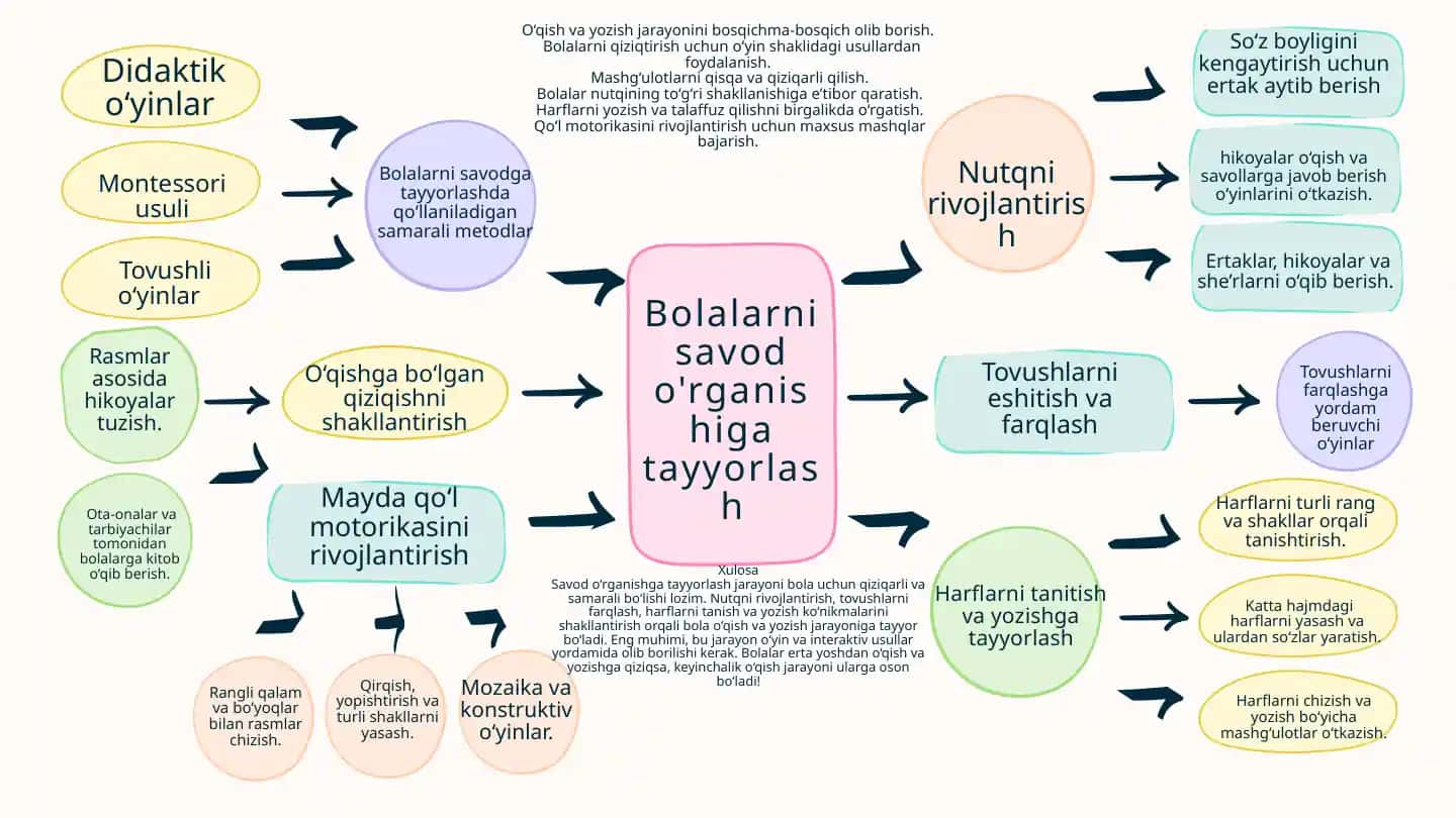 Bolalarni savod o'rganishga tayyorlash metodikasi