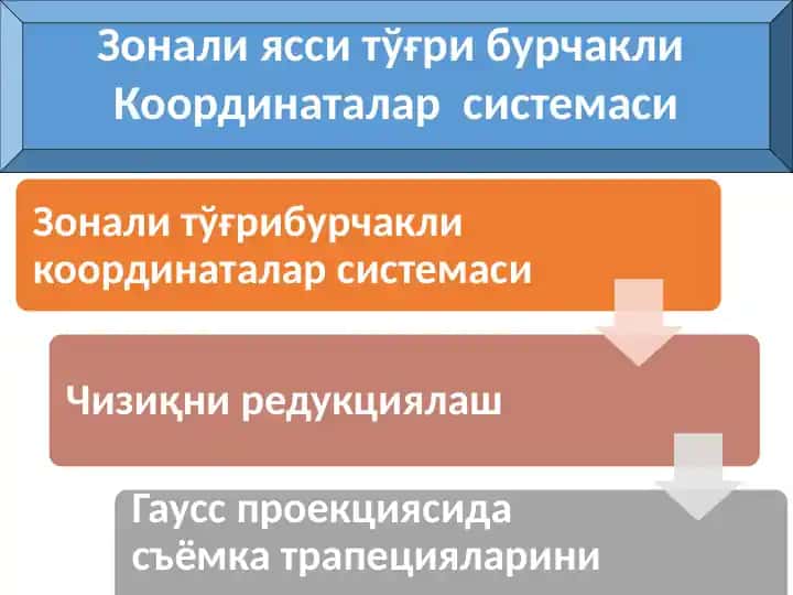 Зоналиясси тўғри бурчакли координаталар системаси