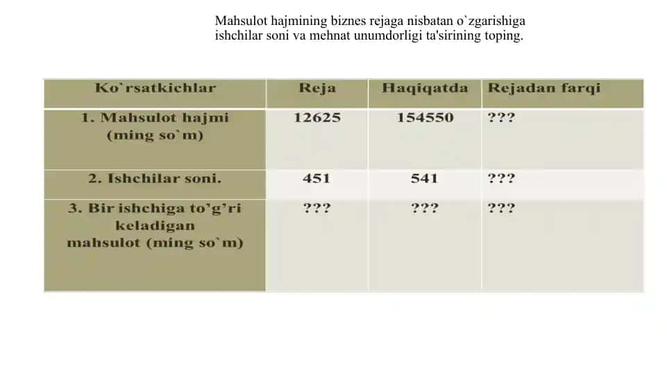 Biznes rejaga nisbatan o‘zgarish