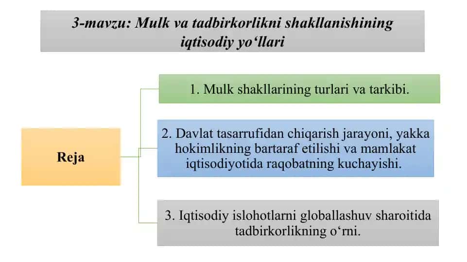 Mulk va tadbirkorlikni shakllanishining iqtisodiy yo‘llari