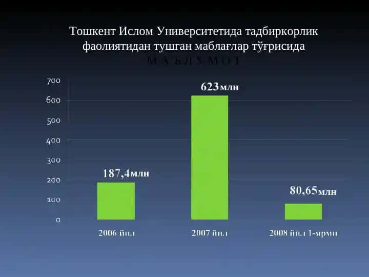 Тадбиркорлик фаолиятидан тушган маблағлар тўғрисида маълумот