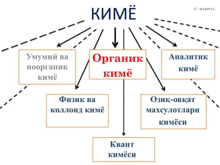 Organik_kimyoning_zamonaviy_muammolari_va_innovation_rivojlanishi