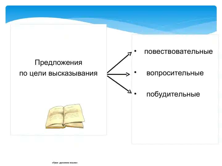 Урок русского языка