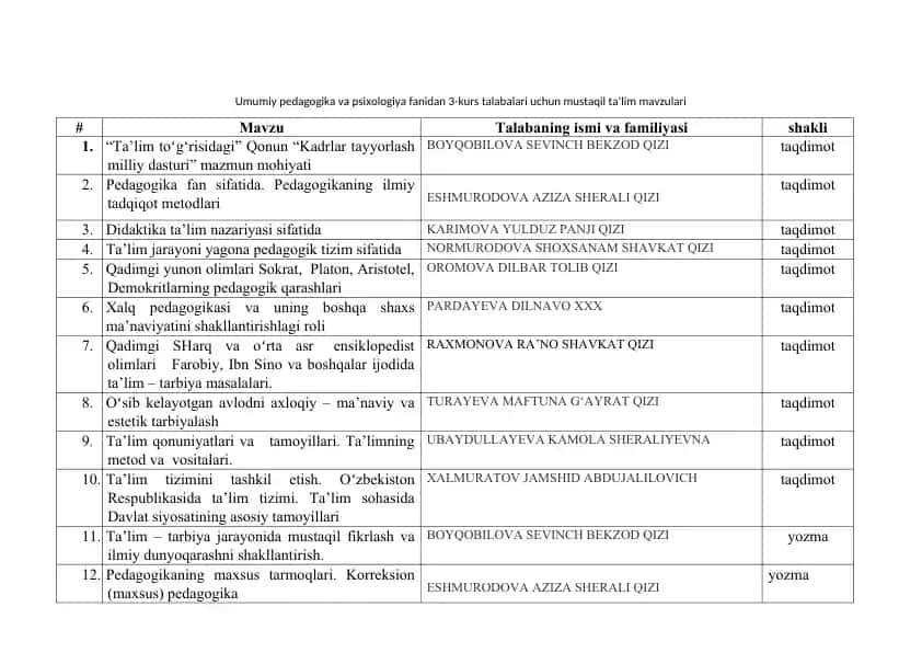 Umumiy pedagogika va psixologiya fanidan 3-kurs talabalari uchun mustaqil ta’lim mavzulari