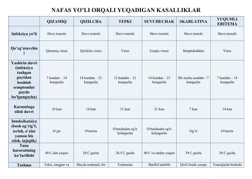 Nafas yo‘li orqali yuqadigan kasalliklar