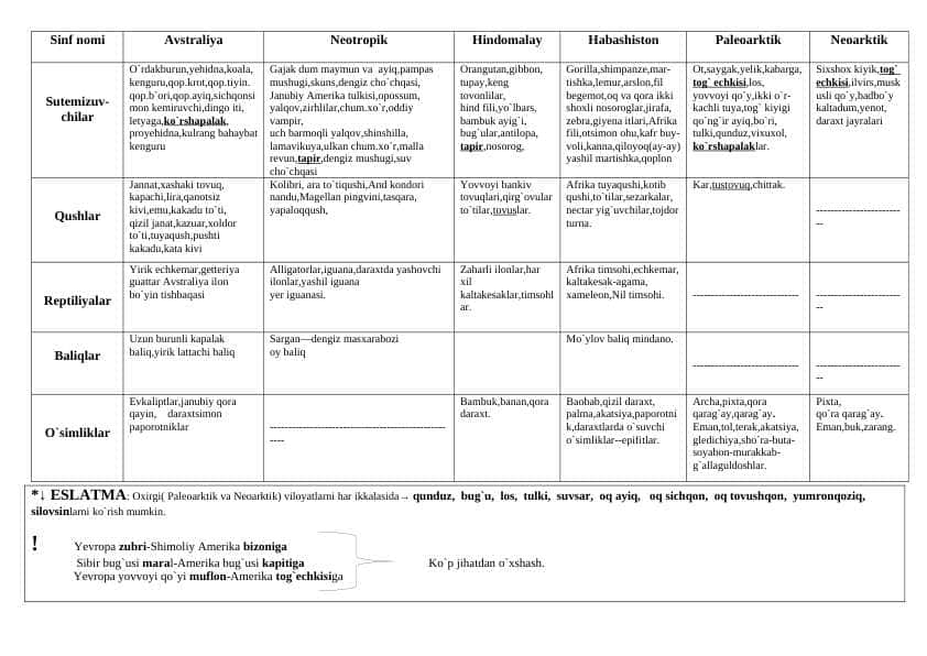 Biogeografik jadval