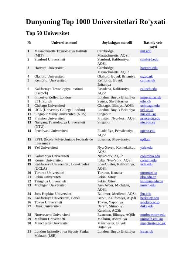 Dunyoning top 1000 talikka kiruvchi universitetlari