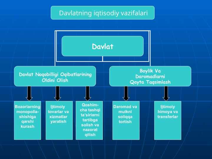 Davlatning iqtisodiy vazifalari