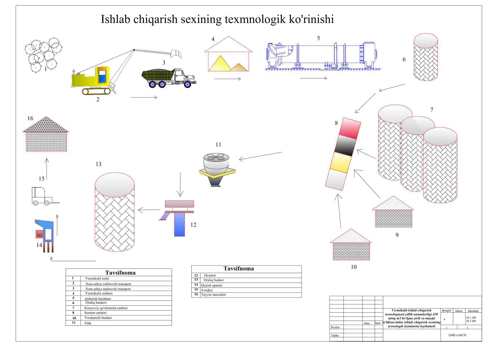Vermuklit ishlab chiqarish texnologiyasi