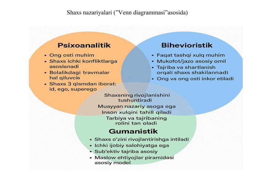 Shaxs nazariyalari (”Venn diagrammasi”asosida) 25