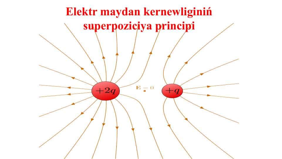 Elektr maydan kernewliginiń superpoziciya prinсipi