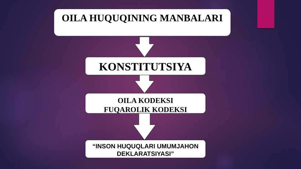 OILA HUQUQINING MANBALARI