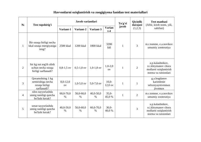 Havvonlarni oziqlantirish va zoogigiyena fanidan test materiallari
