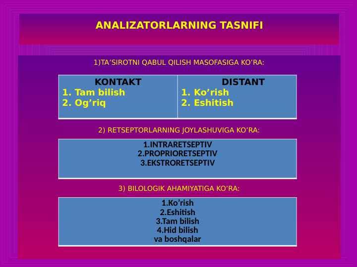 Ko`rish va eshitish analizatorlari fiziologiyasi