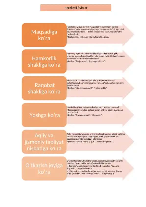 Harakatli òyinlar va tasnifii infografik jadval