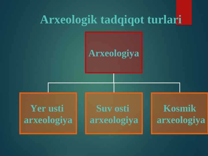 Arxeologik tadqiqot turlari