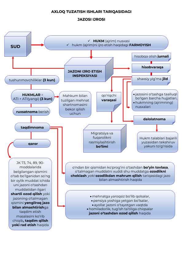 Axloq tuzatish ishlari jazosi ijrosi (infografika)