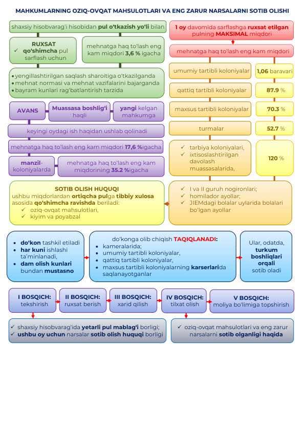 Mahkumlarning narsalar sotib olish huquqi (infografika)