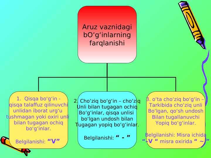 Aruz vaznidagi bo'g'inlarning farqlanishi
