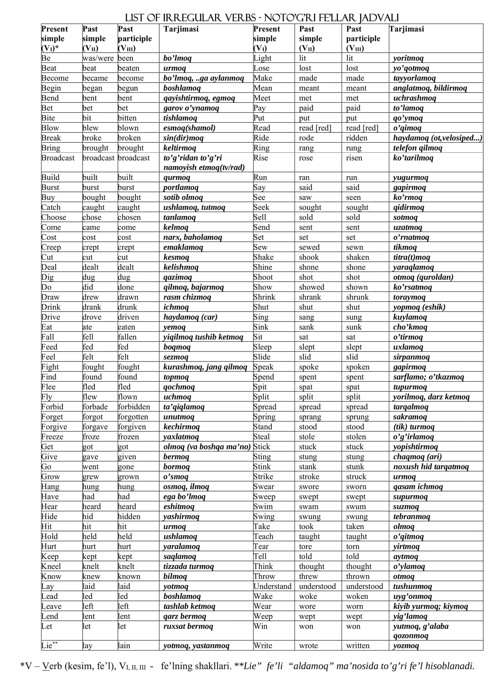LIST OF IRREGULAR VERBS - NOTO’G’RI FE’LLAR JADVALI