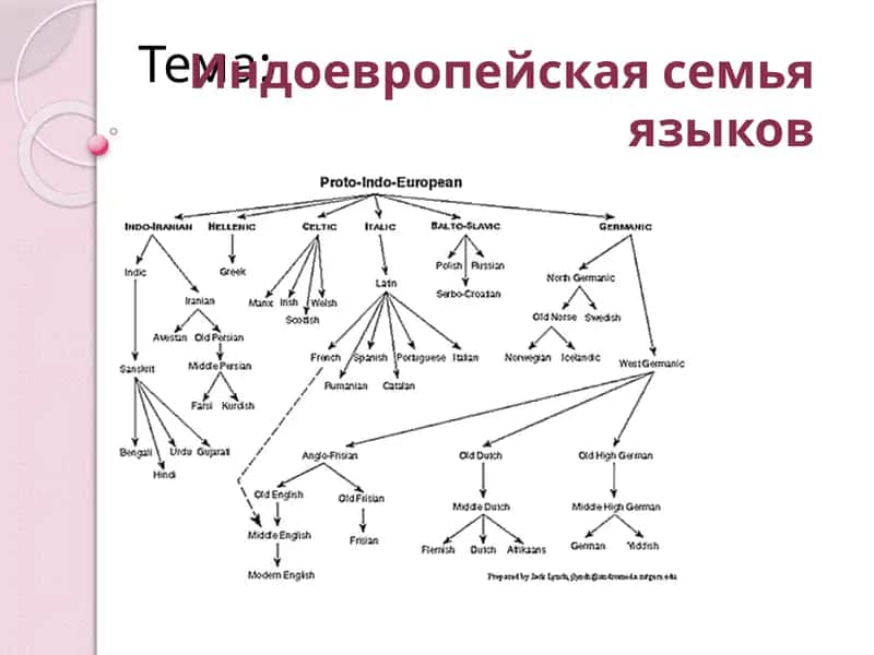 Индоевропейскаясемья языков