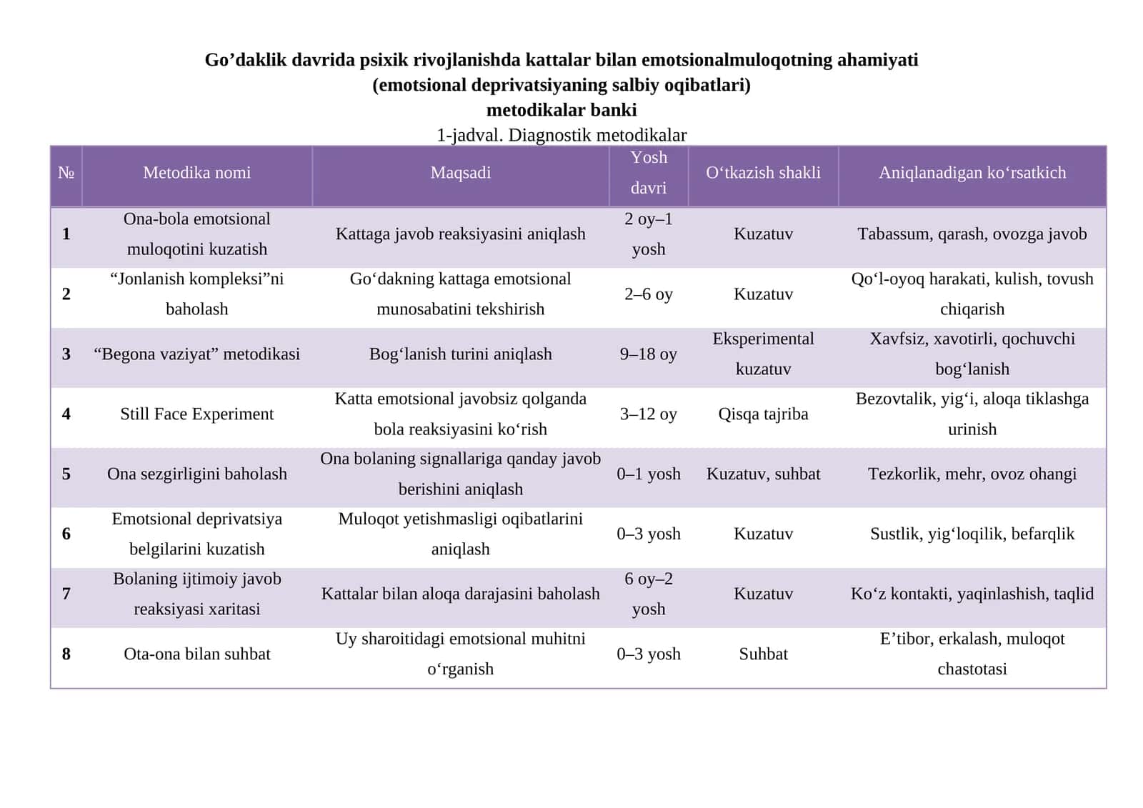 Go’daklik davrida psixik rivojlanishda kattalar bilan emotsionalmuloqotning ahamiyati (emotsional deprivatsiyaning salbiy oqibatlari)