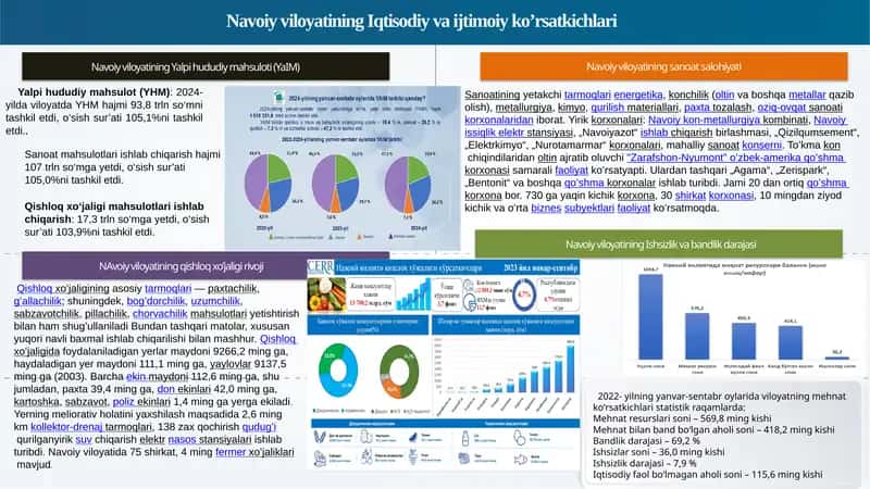 Navoiyviloyatin Yalpihududiy mahsuloti (YaIM)